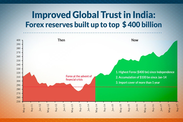 India forex reserves news